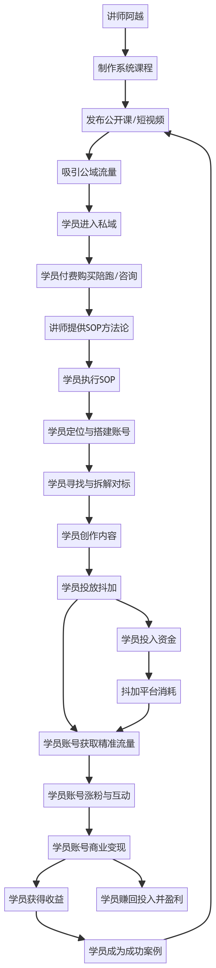 核心商业逻辑拆解